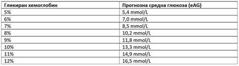 Таблица за плазма и кръвна захар